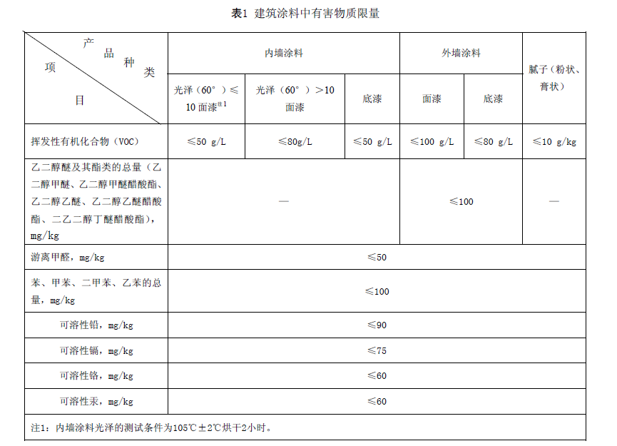 long8唯一官方网站 这几大防水涂料权威环保认证，你搞清楚了吗？