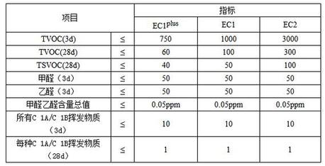 long8唯一官方网站 这几大防水涂料权威环保认证，你搞清楚了吗？