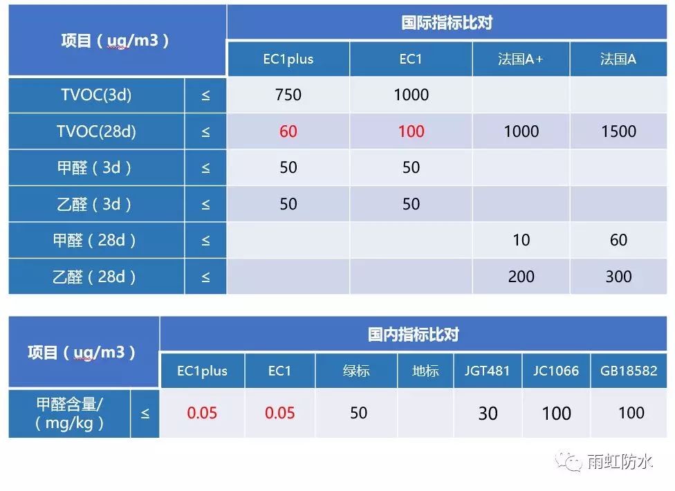 long8唯一官方网站 这几大防水涂料权威环保认证，你搞清楚了吗？